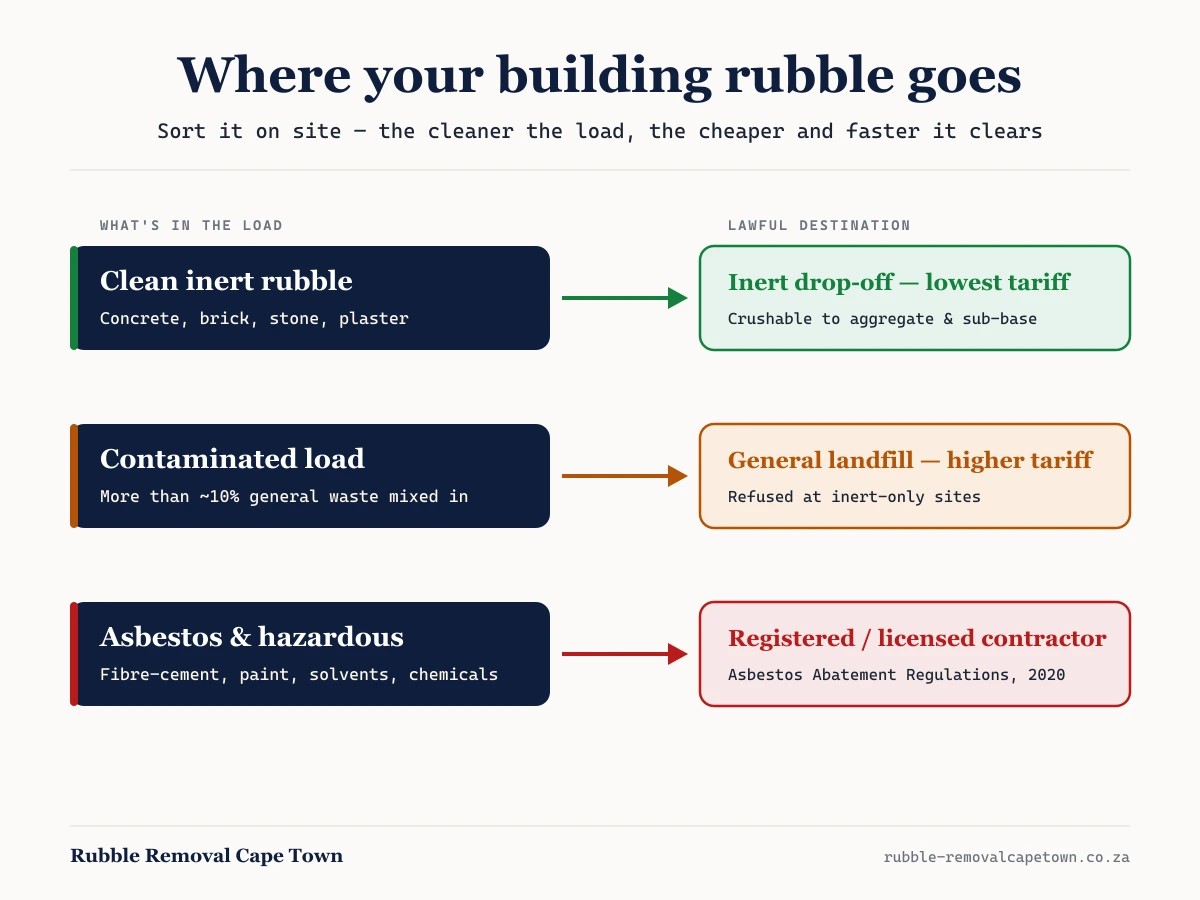 Decision flow showing how building rubble in the Vaal routes from the site to a rubble bay, general landfill or a licensed contractor depending on contamination